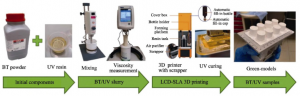 LCD-SLA 3D打印BTUV样品的主要流程